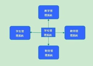 学校管理软件