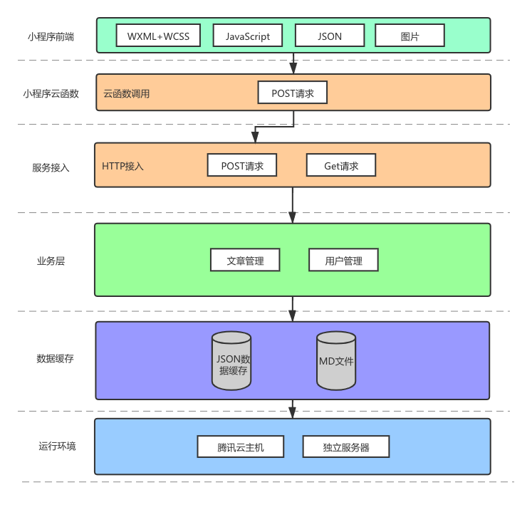 小程序云开发实战:从0搭建科技爱好者周刊小程序 - infoq 写作平台