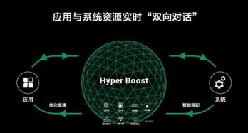 全面开放全面加速,hyper boost正式上线oppo开放平台