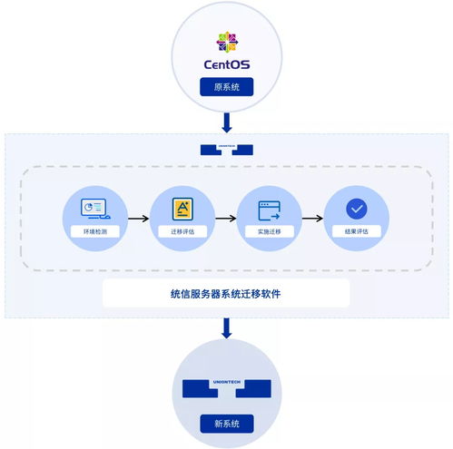 统信有易UYI 攻克CentOS迁移难关的服务器系统迁移解决方案